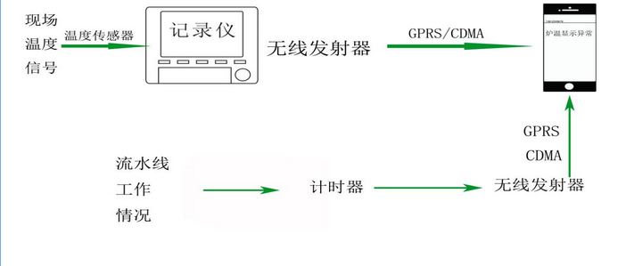 民興工業(yè)烤爐溫度自動化管制方案 民興工業(yè)烤爐溫度自動化管制方案
